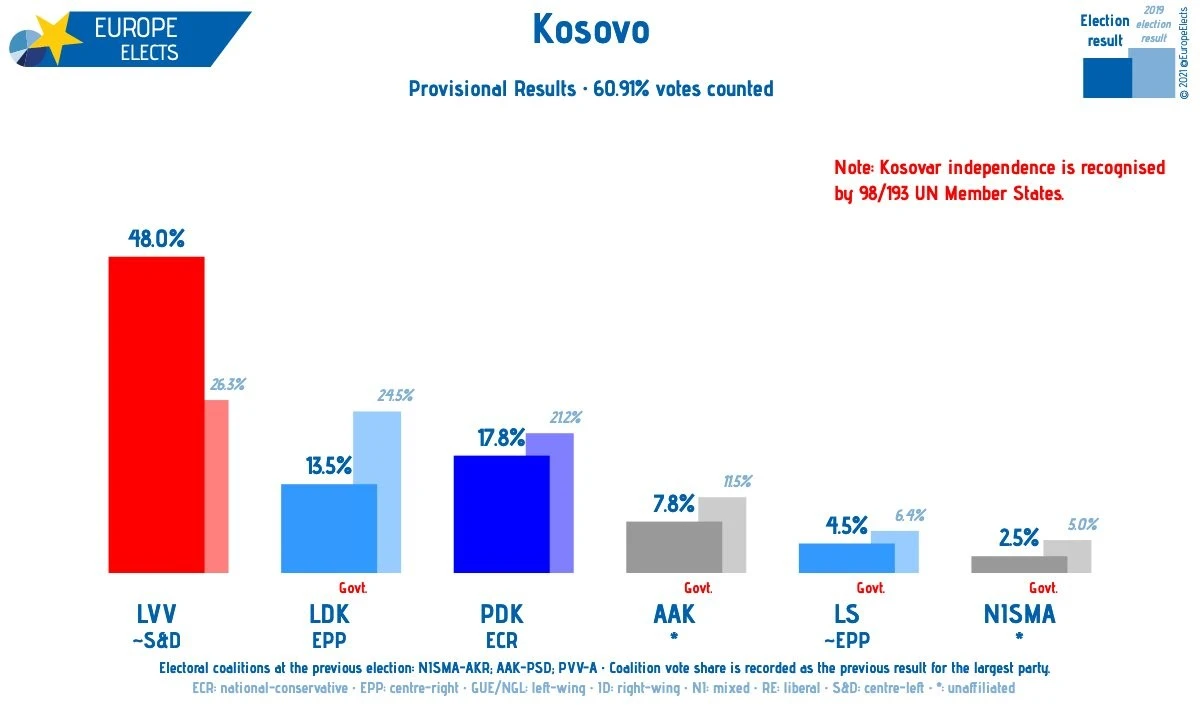 Kosovo: svelati i risultati finali delle elezioni – come cambierà il parlamento - image 1